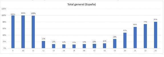 Grafico elaborado por TC Group Solutions que muestra la media de apertura de tiendas por semana en España.