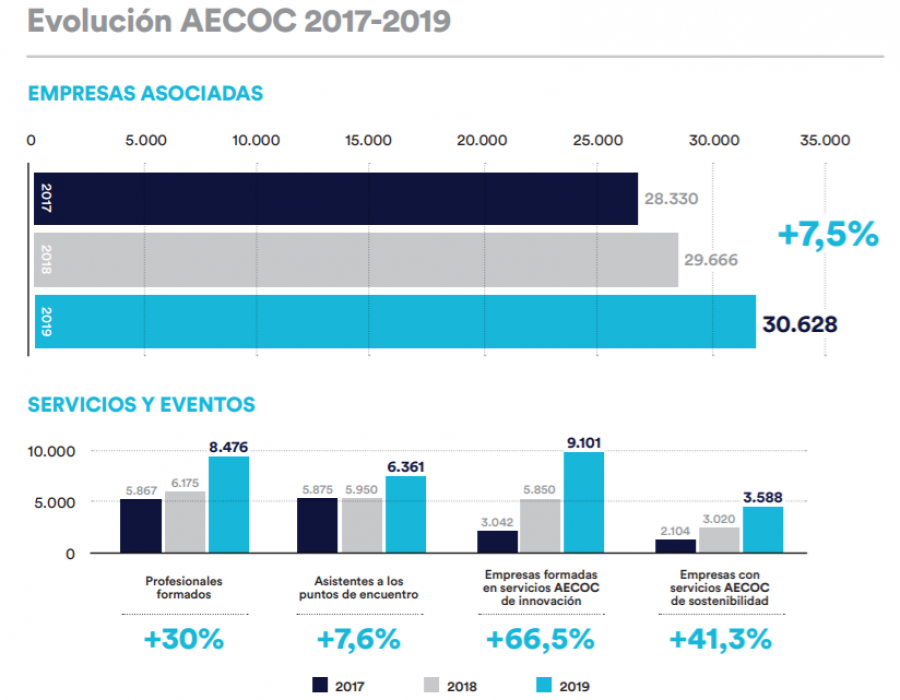 Durante el acto Aecoc ha reportado los datos de cierre de su plan estratégico 2017-2019, destacando el aumento de un 7,5% de sus empresas asociadas.