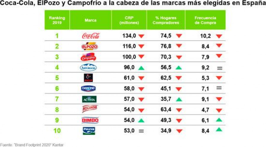 El 92% de las marcas que crecen en CRPs lo hacen en valor. Ganar penetración es clave para crecer.