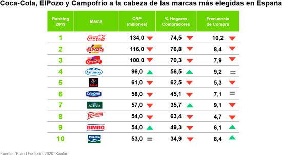 El 92% de las marcas que crecen en CRPs lo hacen en valor. Ganar penetración es clave para crecer.