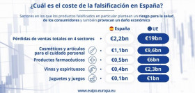 La pérdida de ventas en el sector de los productos cosméticos y el cuidado personal ha aumentado en más de 2,5 mil millones de euros desde que la Euipo publicó el último análisis en 2019.