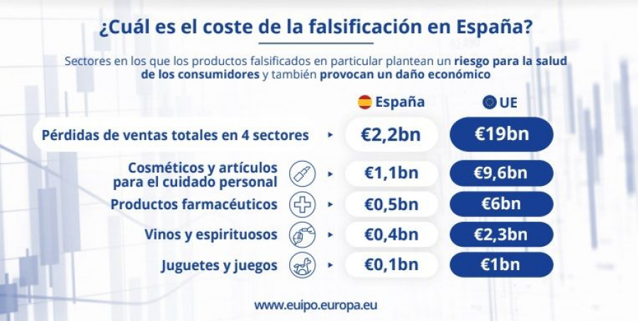 La pérdida de ventas en el sector de los productos cosméticos y el cuidado personal ha aumentado en más de 2,5 mil millones de euros desde que la Euipo publicó el último análisis en 2019.