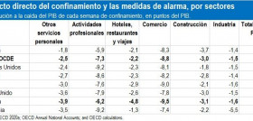 La contribución negativa del comercio al PIB durante este periodo multiplica por seis al de la industria y duplica al de otro sector tan importante como la hostelería, según datos de la OCDE.