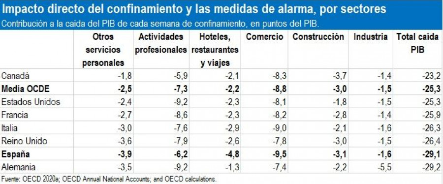 La contribución negativa del comercio al PIB durante este periodo multiplica por seis al de la industria y duplica al de otro sector tan importante como la hostelería, según datos de la OCDE.