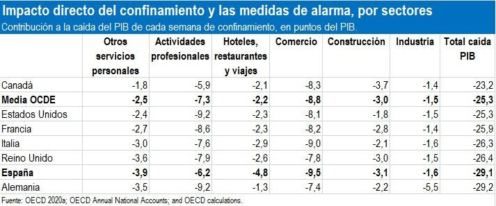 La contribución negativa del comercio al PIB durante este periodo multiplica por seis al de la industria y duplica al de otro sector tan importante como la hostelería, según datos de la OCDE.