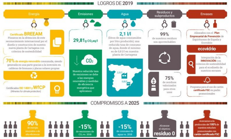 Como objetivos para 2025 se han marcado que el 90% de la energía que consuman sea renovable o de alta eficiencia, reducir un 15% más las emisiones de CO2, mismo porcentaje para la reducción del con