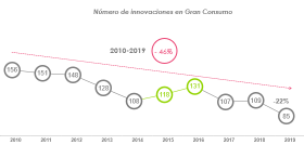 En 2019 la innovación se sigue reduciendo de forma significativa; y ya es un 46% menor que hace 10 años (un 22% más baja que en 2018).