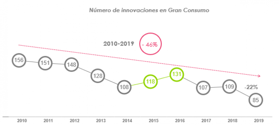 En 2019 la innovación se sigue reduciendo de forma significativa; y ya es un 46% menor que hace 10 años (un 22% más baja que en 2018).