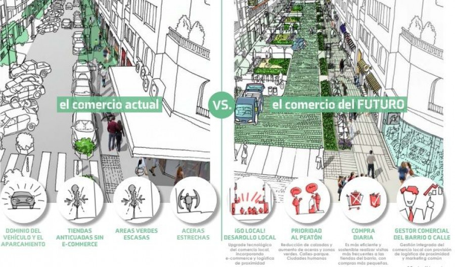 El retail urbano 2.0 se caracterizará por zonas con un fuerte desarrollo tecnológico del comercio local, prioridad del peatón, la realización de compras más frecuentes en tiendas de barrio, y la 