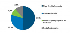 Gráfico elaborado por The Npd Group que muestra la distribución de pérdida de ingresos por tipo de establecimiento o negocio de restauración, en el periodo comprendido entre el 15 de marzo y el 30