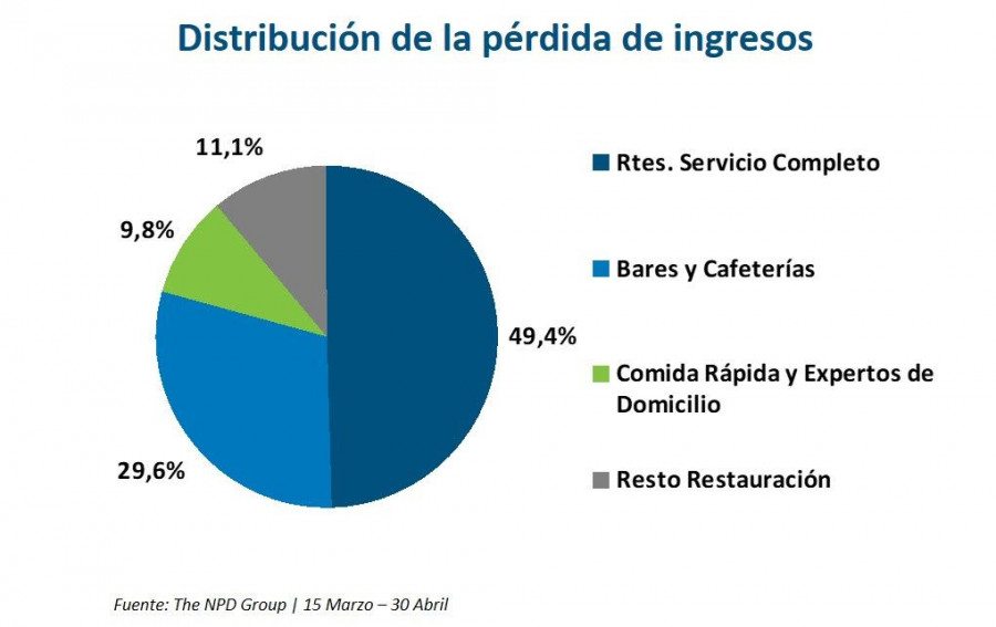 Gráfico elaborado por The Npd Group que muestra la distribución de pérdida de ingresos por tipo de establecimiento o negocio de restauración, en el periodo comprendido entre el 15 de marzo y el 30