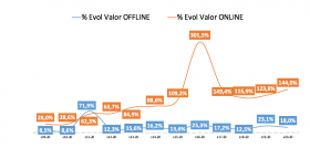 En la semana del 11 al 17 de mayo las ventas online crecieron un 144%, lo que representa el tercer mejor dato de toda la serie histórica de la crisis sanitaria.