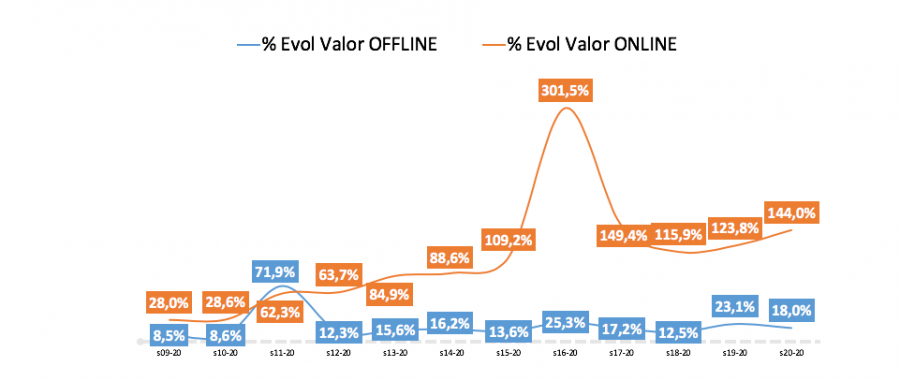 En la semana del 11 al 17 de mayo las ventas online crecieron un 144%, lo que representa el tercer mejor dato de toda la serie histórica de la crisis sanitaria.