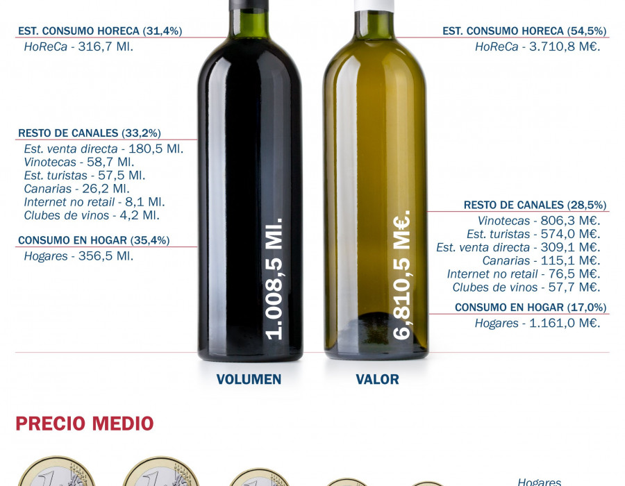 Los datos que reflejan los dos canales principales, el de la venta en tiendas y el del consumo en bares y restaurantes, de un 35% y un 31% respectivamente, apenas alcanzan a dos tercios del consumo to