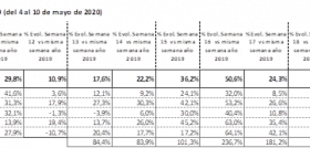 Porcentajes sobre la evolución del volumen de compra por superficies comerciales durante la semana del 4 al 10 de mayo.