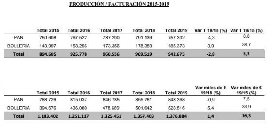 Datos de producción y facturación de la Industria de Panadería, Bollería y Pastelería del periodo de tiempo comprendido entre el año 2015 y el 2019.