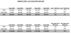 Datos de producción y facturación de la Industria de Panadería, Bollería y Pastelería del periodo de tiempo comprendido entre el año 2015 y el 2019.