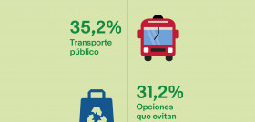 Infografía que resume los principales datos extraídos del informe sobre sostenibilidad y consumo sostenible elaborado por eBay.