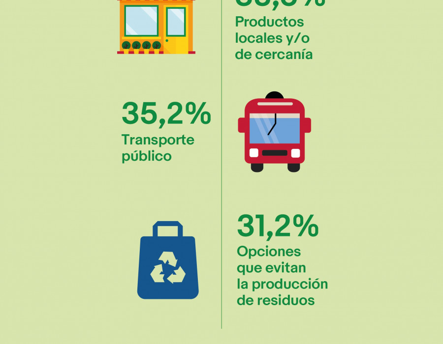 Infografía que resume los principales datos extraídos del informe sobre sostenibilidad y consumo sostenible elaborado por eBay.