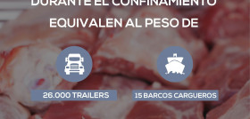 La ganadería y la industria cárnica han seguido trabajando durante la crisis sanitaria al 100% para garantizar el suministro a todos los hogares del país.