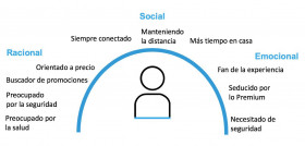 El consumidor post-confinamiento, según la visión de Nielsen.