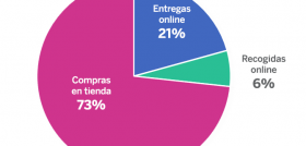 72% de los consumidores está comprando en menos tiendas, y dos tercios están haciendo menos visitas a su retailer habitual, mientras que la compra online de productos de alimentación se ha incremen