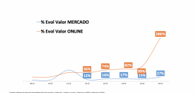 El conjunto del mercado de gran consumo entre el 13 y el 19 de abril se incrementó hasta el 26,9%, si bien estuvo influido por el efecto calendario, pues la comparativa interanual coincide con la Sem