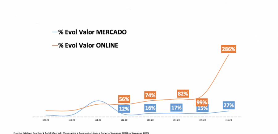 El conjunto del mercado de gran consumo entre el 13 y el 19 de abril se incrementó hasta el 26,9%, si bien estuvo influido por el efecto calendario, pues la comparativa interanual coincide con la Sem