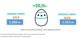 Sin embargo, si hacemos la comparativa entre una y otra Semana Santa, que en 2019 cayó a medidos de abril, vemos cómo ese crecimiento es todavía mayor, del 20% para un total de 1.521 millones de eu