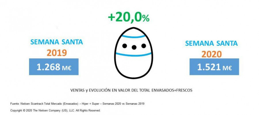 Sin embargo, si hacemos la comparativa entre una y otra Semana Santa, que en 2019 cayó a medidos de abril, vemos cómo ese crecimiento es todavía mayor, del 20% para un total de 1.521 millones de eu