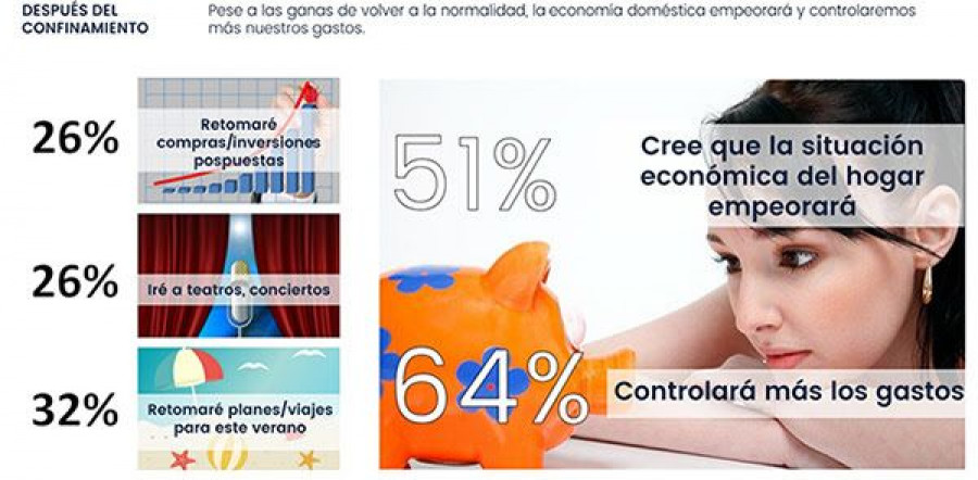 La caída en el gasto de los hogares también afectará a las compras de gran consumo. Un tercio de los usuarios avanza que tras el confinamiento, reducirá su inversión en alimentación y bebidas.