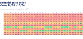 Se produce una caída en la compra de productos que son habituales en otros momentos, como la ropa, donde se reduce un 60% el número de ciudadanos que ha hecho alguna adquisición de este tipo, y un 