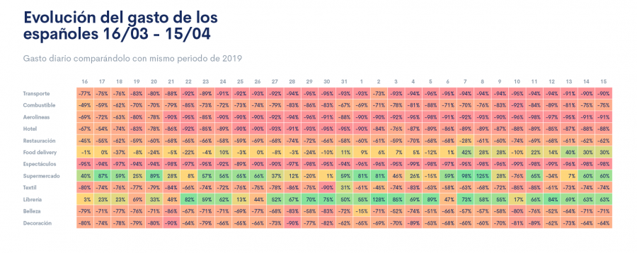 Se produce una caída en la compra de productos que son habituales en otros momentos, como la ropa, donde se reduce un 60% el número de ciudadanos que ha hecho alguna adquisición de este tipo, y un 