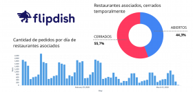 Según los datos de más de 2000 restaurantes de todo el mundo clientes de Flipdish, se ha incrementado en las últimas semanas un 27% de la facturación gracias a los pedidos a domicilio.