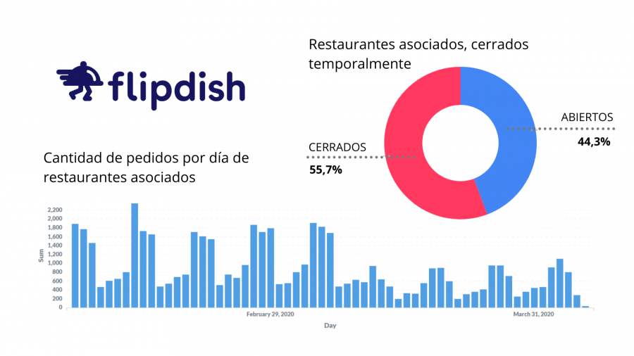 Según los datos de más de 2000 restaurantes de todo el mundo clientes de Flipdish, se ha incrementado en las últimas semanas un 27% de la facturación gracias a los pedidos a domicilio.