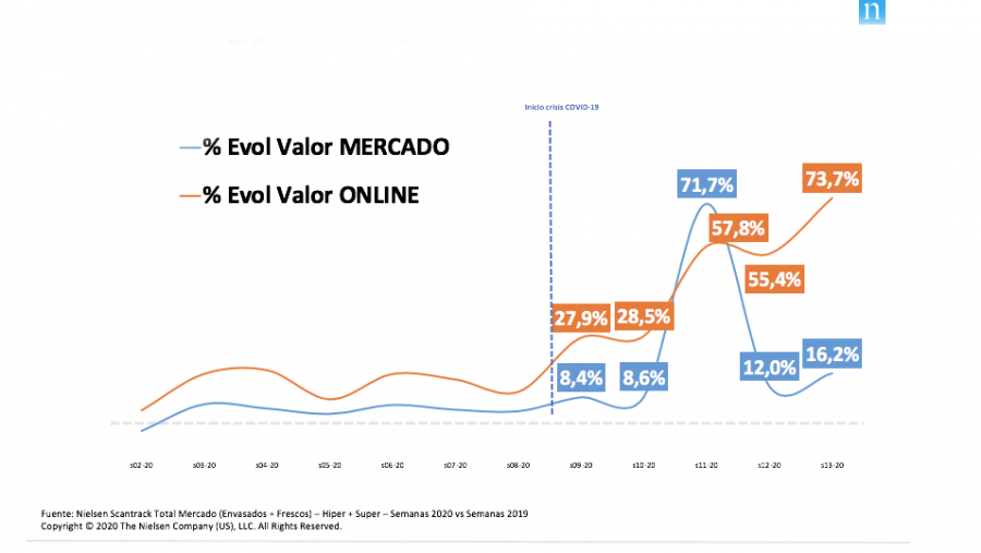 El mercado en conjunto creció un 16,2% entre el 23 y el 29 de marzo, destacando la repostería en casa (+57%) y los productos de desayuno y merienda (+21%).