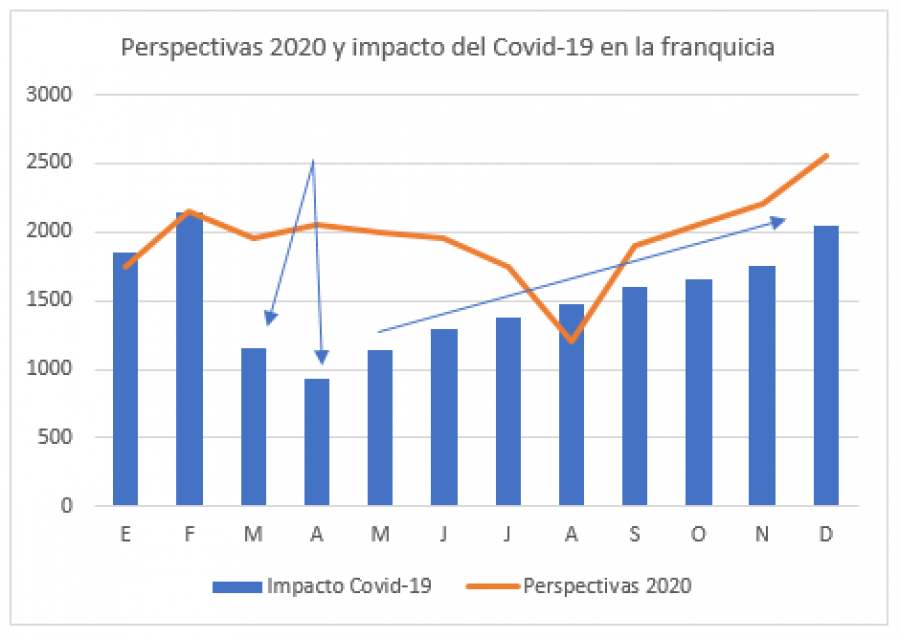 Tormo Franquicias presenta los principales datos económicos de la franquicia en pleno Covid-19 y hace una previsión de lo que pasará inmediatamente después en el sector franquicia.
