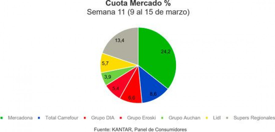 Las dos cadenas que han capitalizado el crecimiento en los últimos años, Mercadona y Lidl, obtuvieron cuotas algo inferiores a lo que es su media anual.