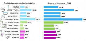 En cuidado del hogar, destacaron los crecimientos de las celulosas (+170%), limpieza de hogar (+95%) y lavado de ropa (+87%).