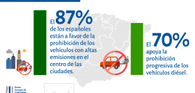 El 87 % de los españoles apoya que se prohíban los vehículos con altos niveles de emisiones en el centro de las ciudades.
