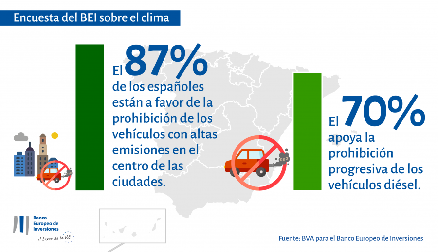 El 87 % de los españoles apoya que se prohíban los vehículos con altos niveles de emisiones en el centro de las ciudades.