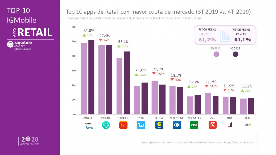El IGMobile, refleja una ligera bajada del uso de las apps de Retail en el conjunto de apps móviles, con un reach del 61,2%, un 1 punto menos que en el segundo.