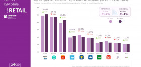 El IGMobile, refleja una ligera bajada del uso de las apps de Retail en el conjunto de apps móviles, con un reach del 61,2%, un 1 punto menos que en el segundo.