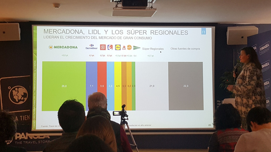 Mercadona afianza la primera posición alcanzando el 26,8%, seguido de Carrefour con un 7,1%, el Grupo DIA que es la gran perjudicada este año con un 5,9%, en cuarto lugar Eroski con 4,8% y en quinto