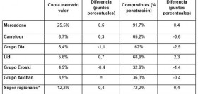 Cuotas de mercado y penetración en España en 2019 (enero- diciembre 2019). *Súper regionales no incluye Supermercados Eroski ni El Árbol. Datos a 9 de septiembre 2019. Fuente: Kantar (Worldpanel R