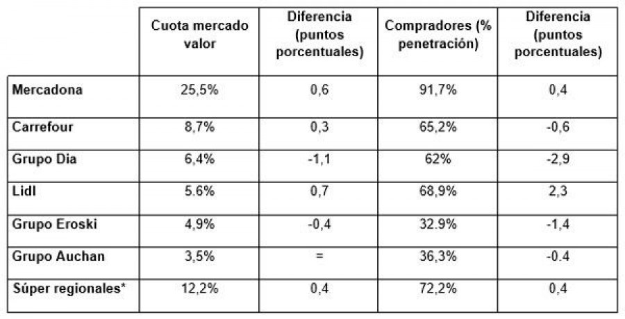 Cuotas de mercado y penetración en España en 2019 (enero- diciembre 2019). *Súper regionales no incluye Supermercados Eroski ni El Árbol. Datos a 9 de septiembre 2019. Fuente: Kantar (Worldpanel R