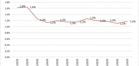 A principios de año el aumento anual de precios era de +1,6%, incremento con el que se cerró el año anterior, y ha continuado descendiendo a lo largo del año hasta +1,2% a final de año.