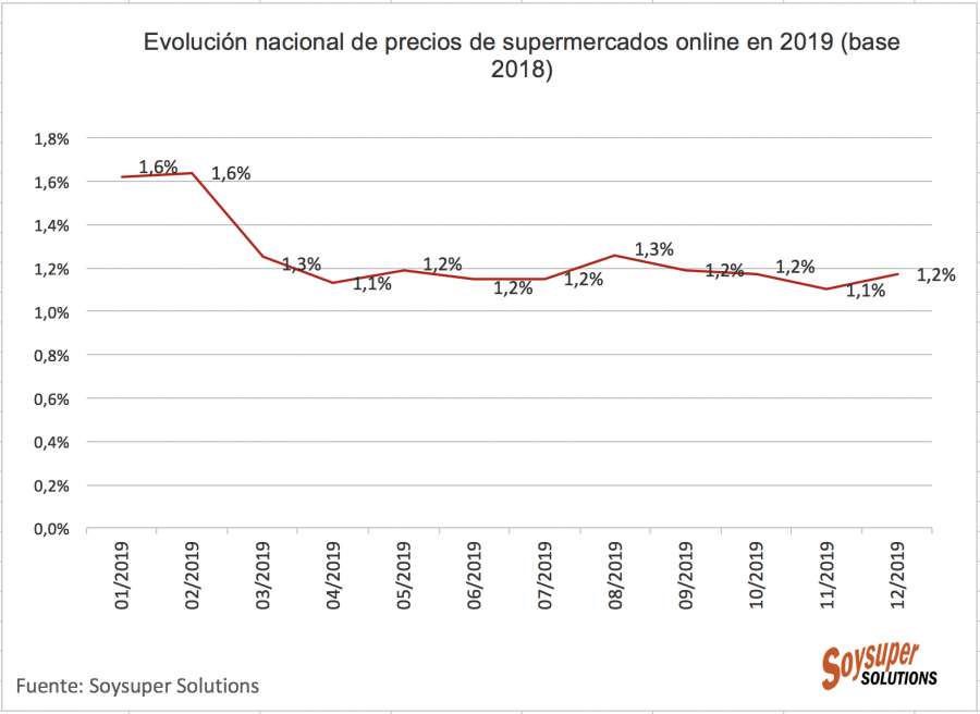A principios de año el aumento anual de precios era de +1,6%, incremento con el que se cerró el año anterior, y ha continuado descendiendo a lo largo del año hasta +1,2% a final de año.