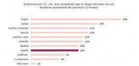 País Vasco y Comunidad Valenciana, las regiones más optimistas ante el riesgo derivado de sus deudores para el próximo año.