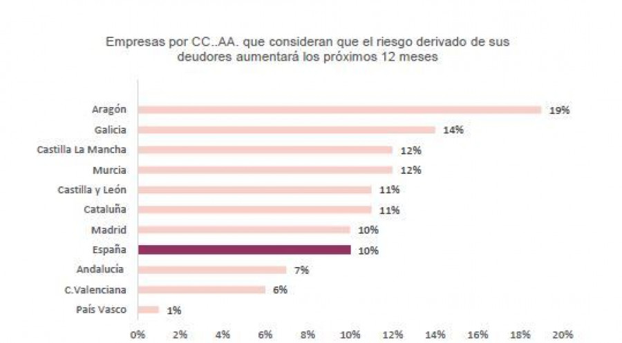 País Vasco y Comunidad Valenciana, las regiones más optimistas ante el riesgo derivado de sus deudores para el próximo año.